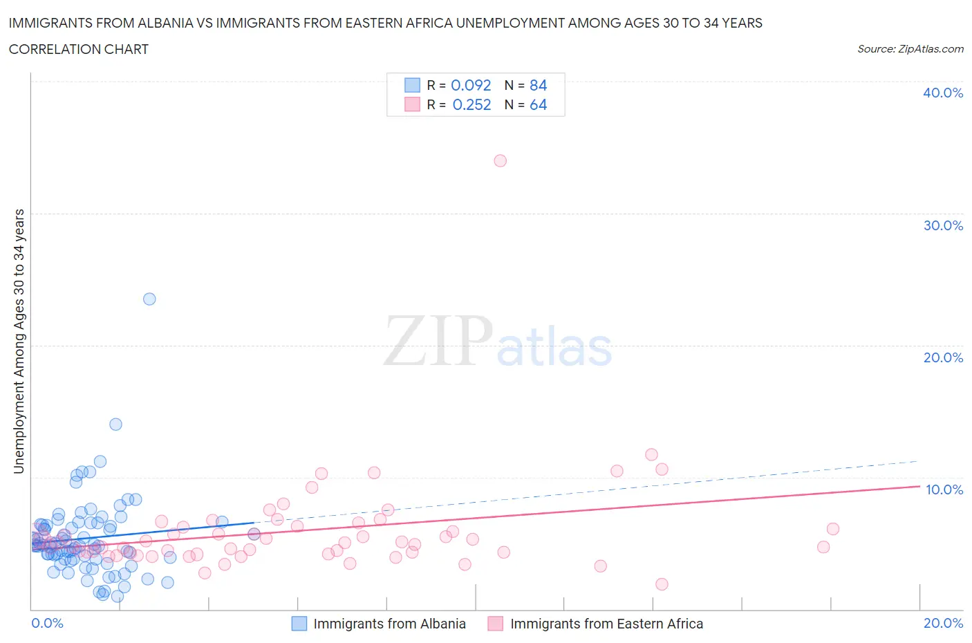 Immigrants from Albania vs Immigrants from Eastern Africa Unemployment Among Ages 30 to 34 years