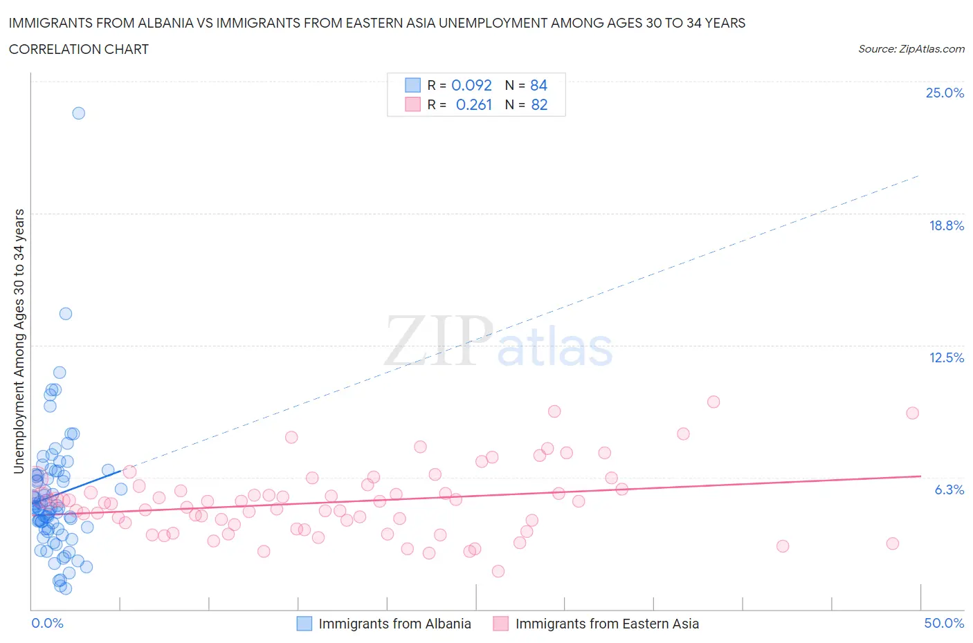 Immigrants from Albania vs Immigrants from Eastern Asia Unemployment Among Ages 30 to 34 years