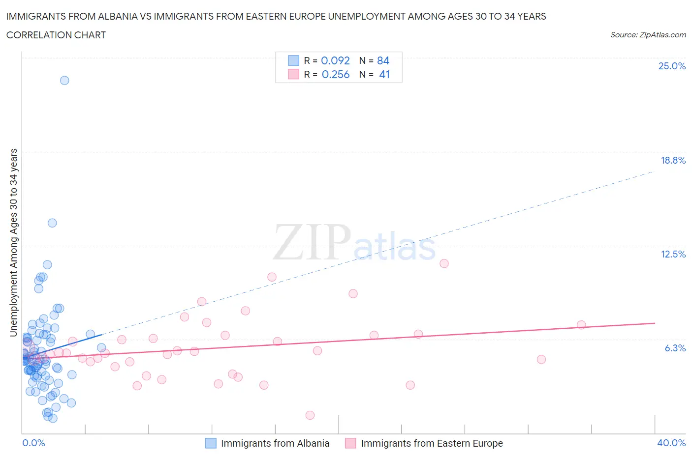 Immigrants from Albania vs Immigrants from Eastern Europe Unemployment Among Ages 30 to 34 years