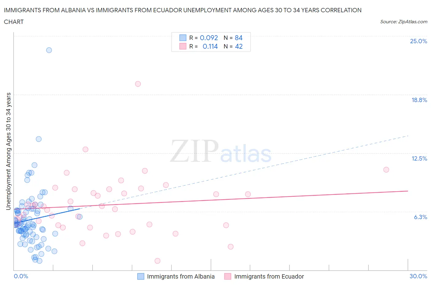 Immigrants from Albania vs Immigrants from Ecuador Unemployment Among Ages 30 to 34 years