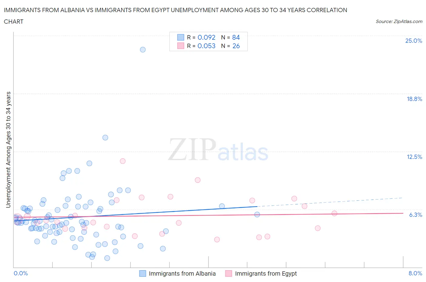 Immigrants from Albania vs Immigrants from Egypt Unemployment Among Ages 30 to 34 years