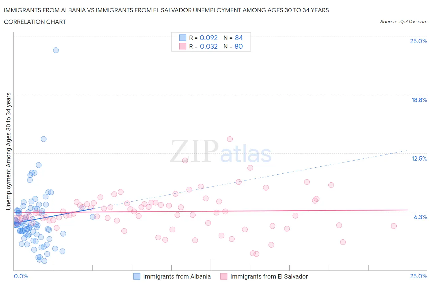 Immigrants from Albania vs Immigrants from El Salvador Unemployment Among Ages 30 to 34 years