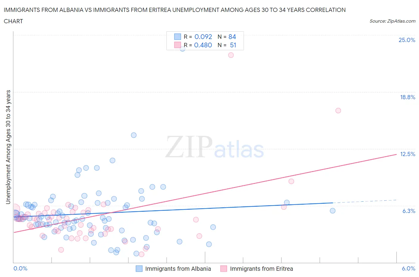 Immigrants from Albania vs Immigrants from Eritrea Unemployment Among Ages 30 to 34 years