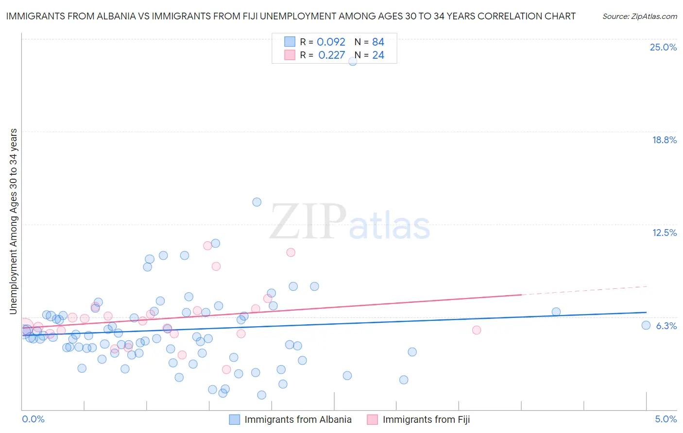 Immigrants from Albania vs Immigrants from Fiji Unemployment Among Ages 30 to 34 years