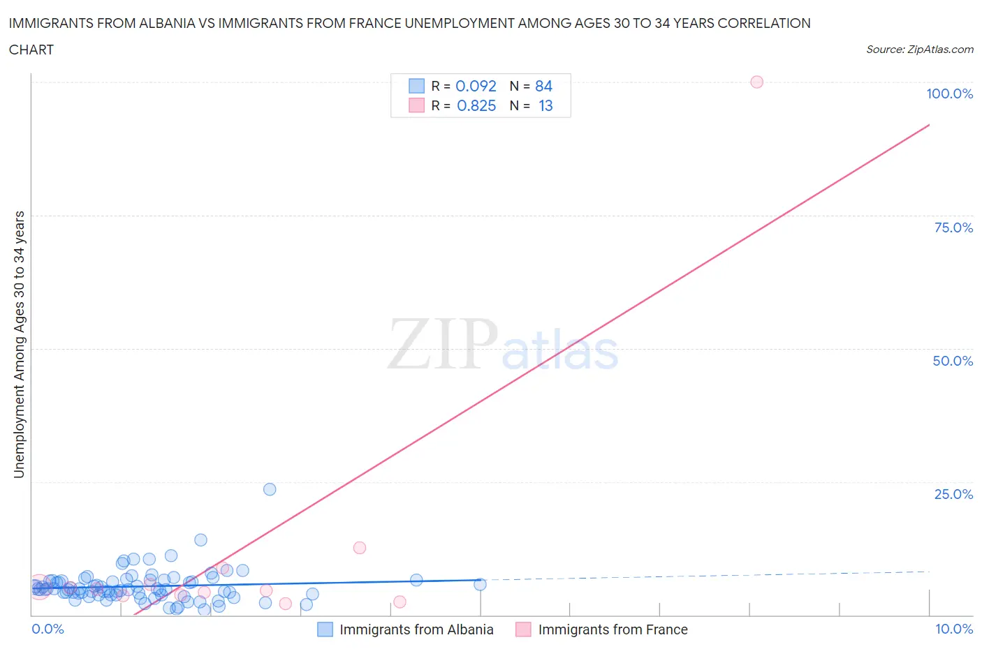 Immigrants from Albania vs Immigrants from France Unemployment Among Ages 30 to 34 years