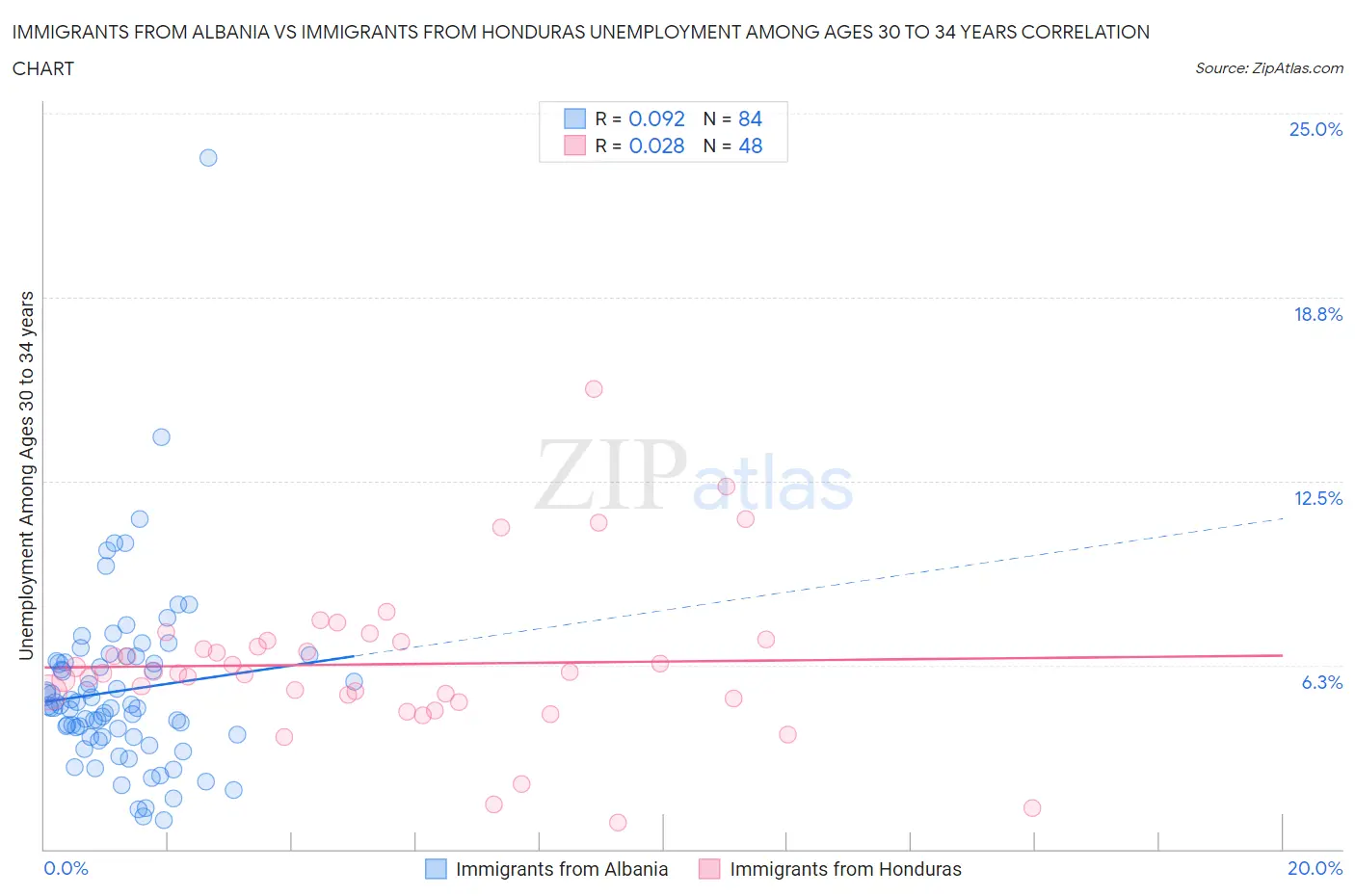 Immigrants from Albania vs Immigrants from Honduras Unemployment Among Ages 30 to 34 years