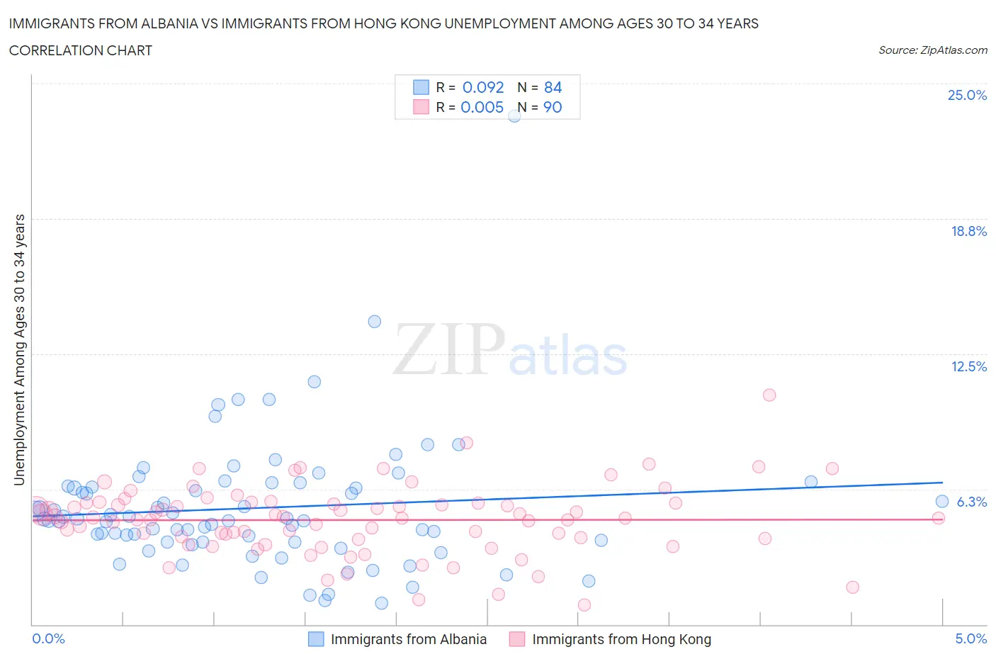 Immigrants from Albania vs Immigrants from Hong Kong Unemployment Among Ages 30 to 34 years