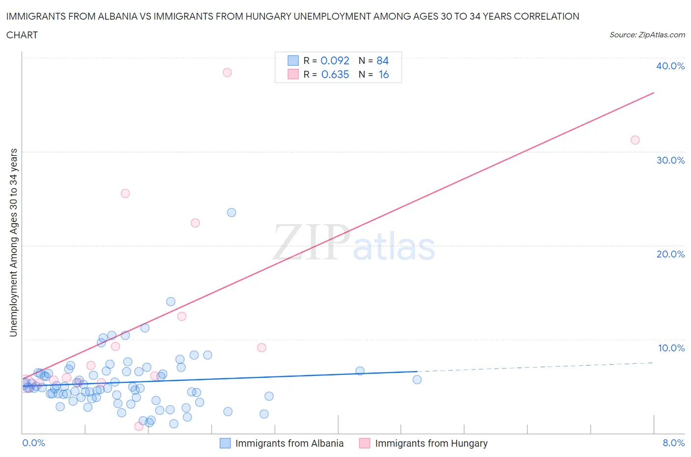 Immigrants from Albania vs Immigrants from Hungary Unemployment Among Ages 30 to 34 years