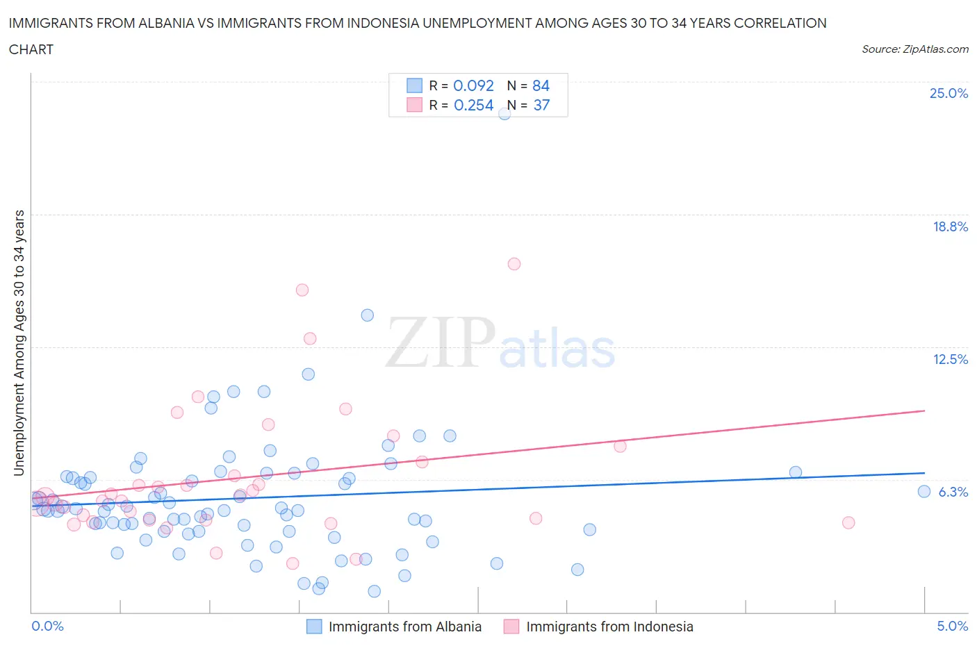 Immigrants from Albania vs Immigrants from Indonesia Unemployment Among Ages 30 to 34 years