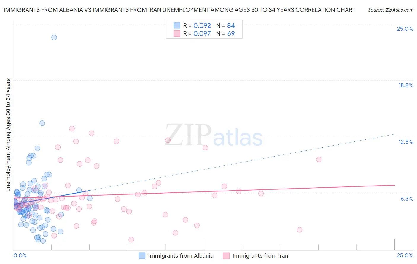Immigrants from Albania vs Immigrants from Iran Unemployment Among Ages 30 to 34 years