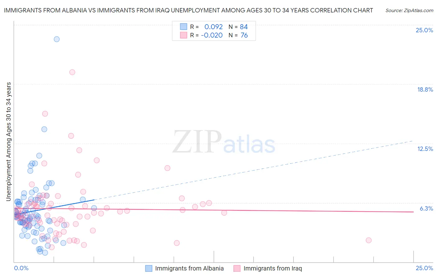 Immigrants from Albania vs Immigrants from Iraq Unemployment Among Ages 30 to 34 years