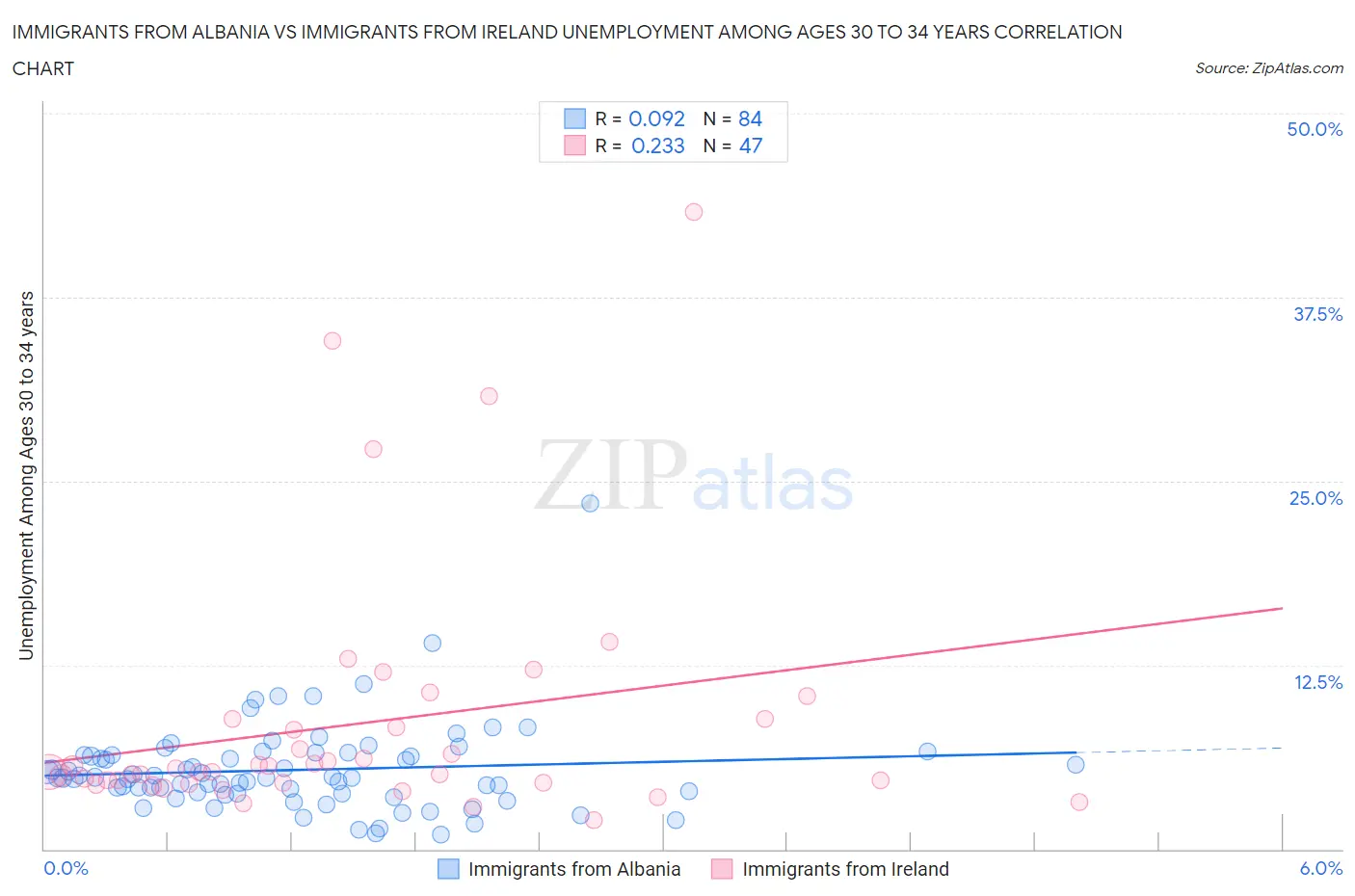 Immigrants from Albania vs Immigrants from Ireland Unemployment Among Ages 30 to 34 years