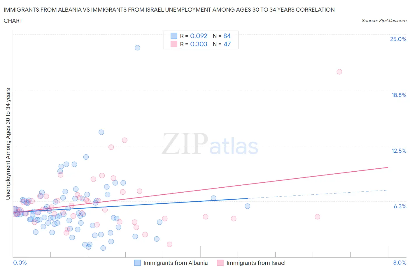 Immigrants from Albania vs Immigrants from Israel Unemployment Among Ages 30 to 34 years