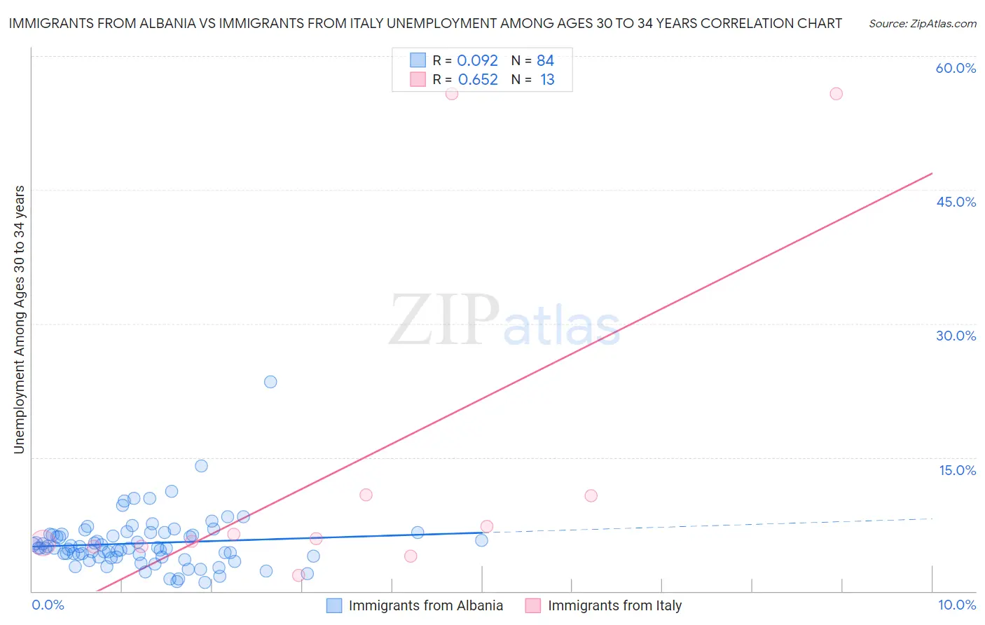 Immigrants from Albania vs Immigrants from Italy Unemployment Among Ages 30 to 34 years