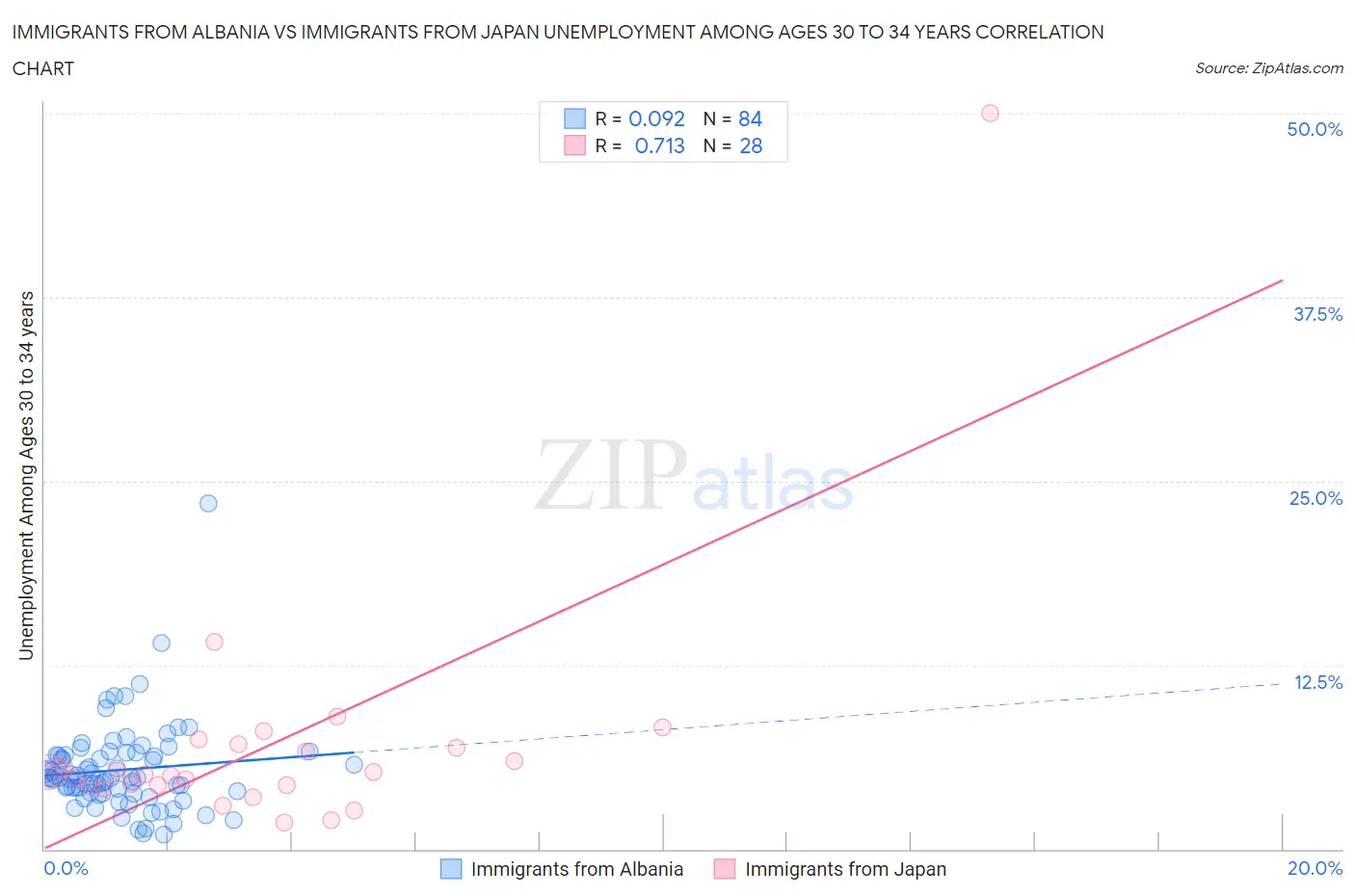 Immigrants from Albania vs Immigrants from Japan Unemployment Among Ages 30 to 34 years