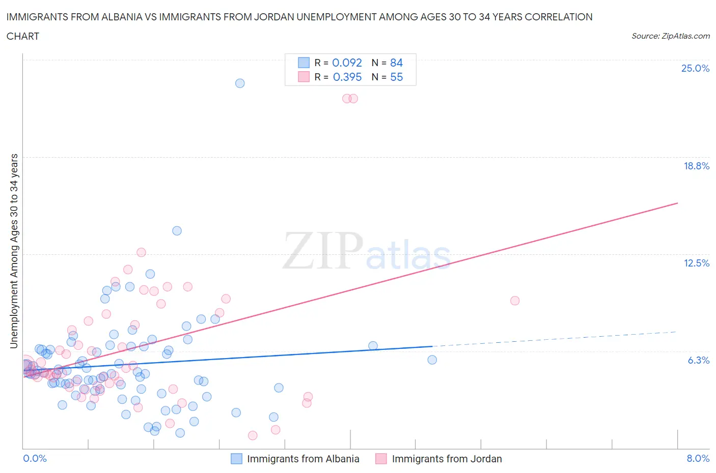 Immigrants from Albania vs Immigrants from Jordan Unemployment Among Ages 30 to 34 years