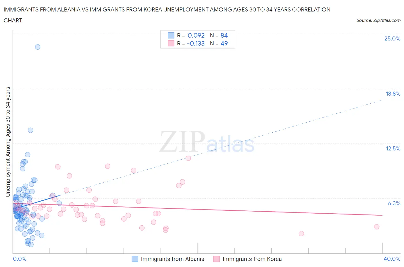 Immigrants from Albania vs Immigrants from Korea Unemployment Among Ages 30 to 34 years