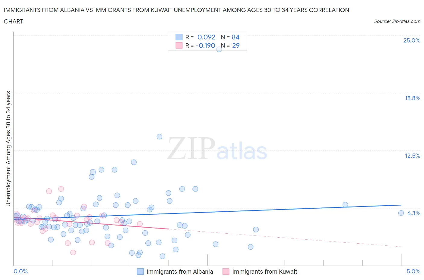 Immigrants from Albania vs Immigrants from Kuwait Unemployment Among Ages 30 to 34 years