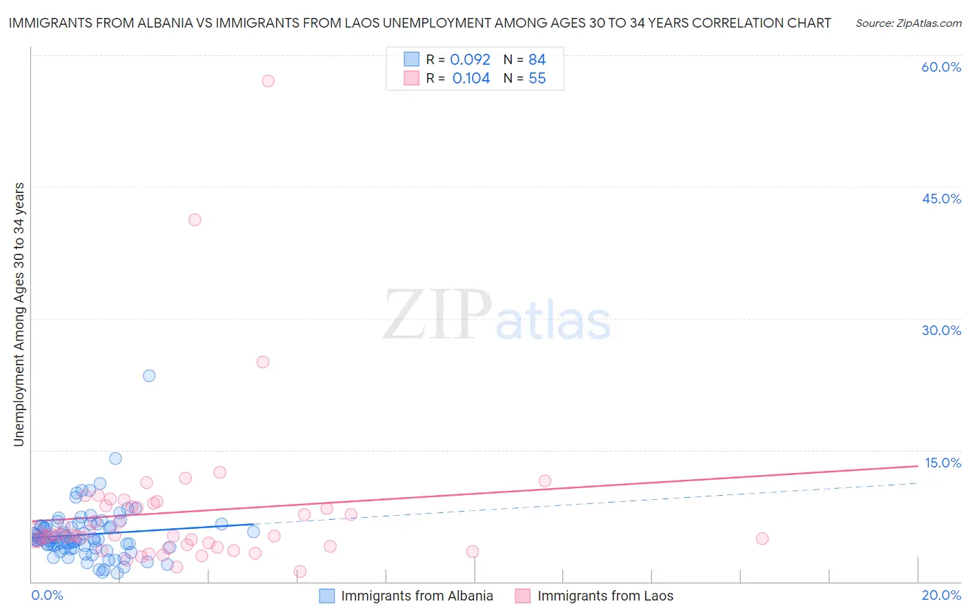 Immigrants from Albania vs Immigrants from Laos Unemployment Among Ages 30 to 34 years