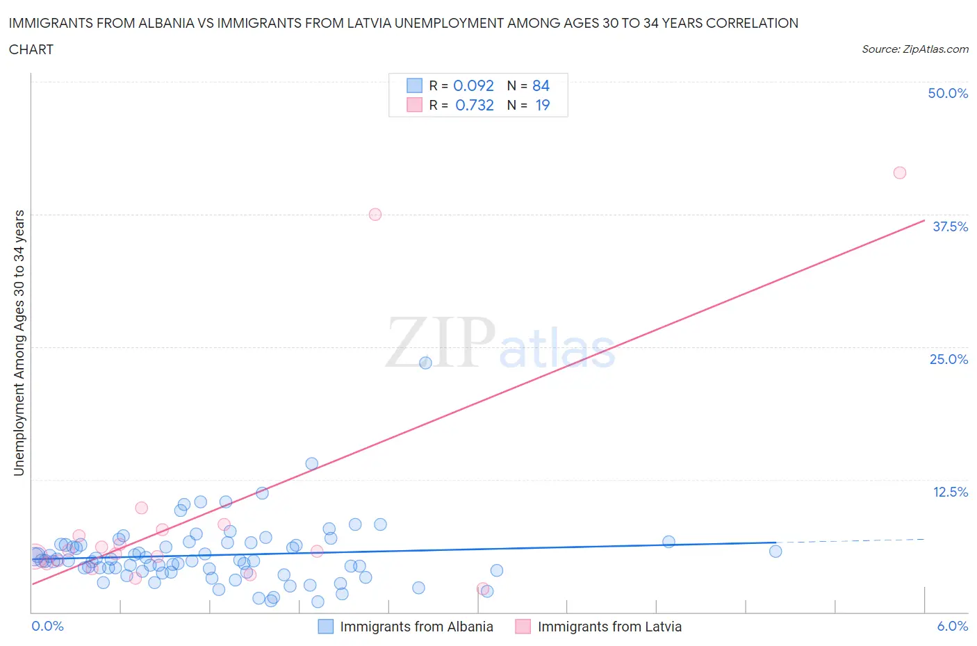 Immigrants from Albania vs Immigrants from Latvia Unemployment Among Ages 30 to 34 years