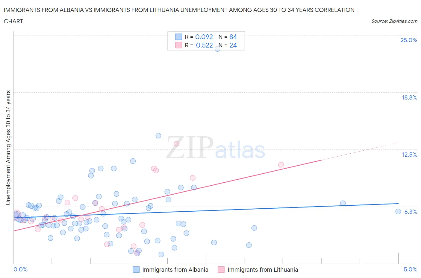 Immigrants from Albania vs Immigrants from Lithuania Unemployment Among Ages 30 to 34 years