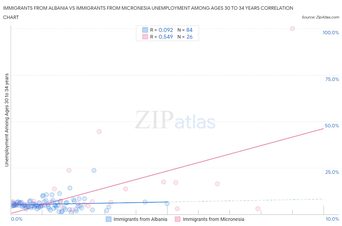 Immigrants from Albania vs Immigrants from Micronesia Unemployment Among Ages 30 to 34 years