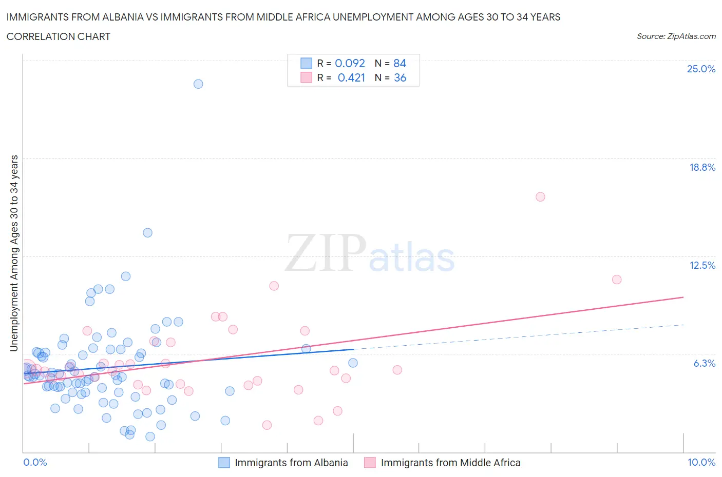 Immigrants from Albania vs Immigrants from Middle Africa Unemployment Among Ages 30 to 34 years