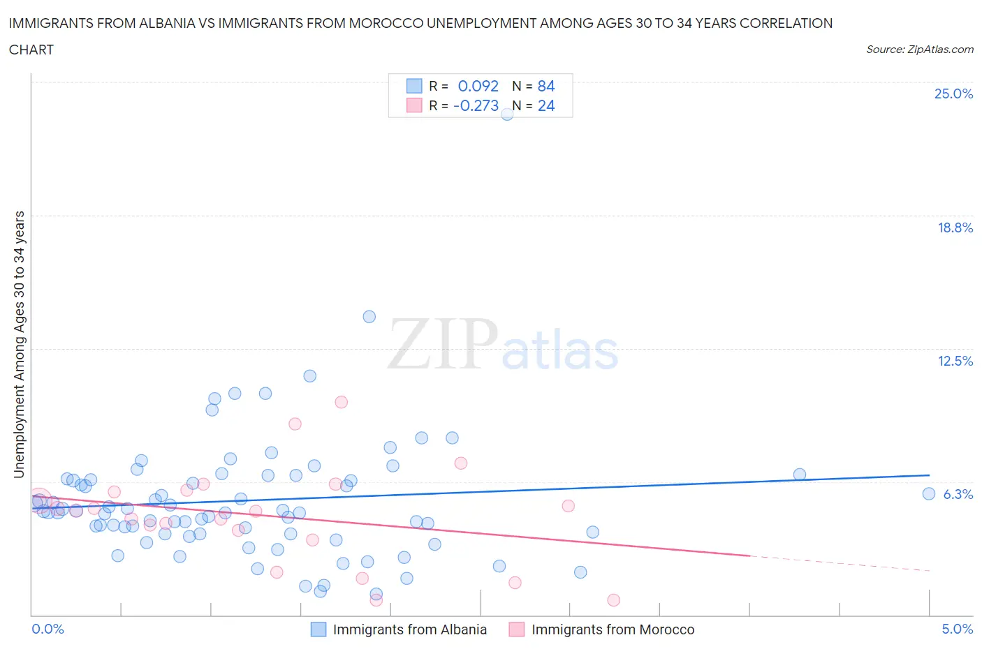 Immigrants from Albania vs Immigrants from Morocco Unemployment Among Ages 30 to 34 years