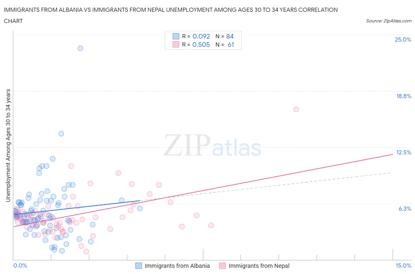 Immigrants from Albania vs Immigrants from Nepal Unemployment Among Ages 30 to 34 years