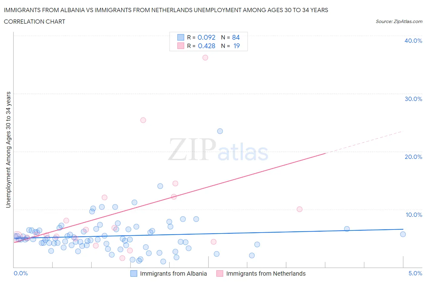 Immigrants from Albania vs Immigrants from Netherlands Unemployment Among Ages 30 to 34 years