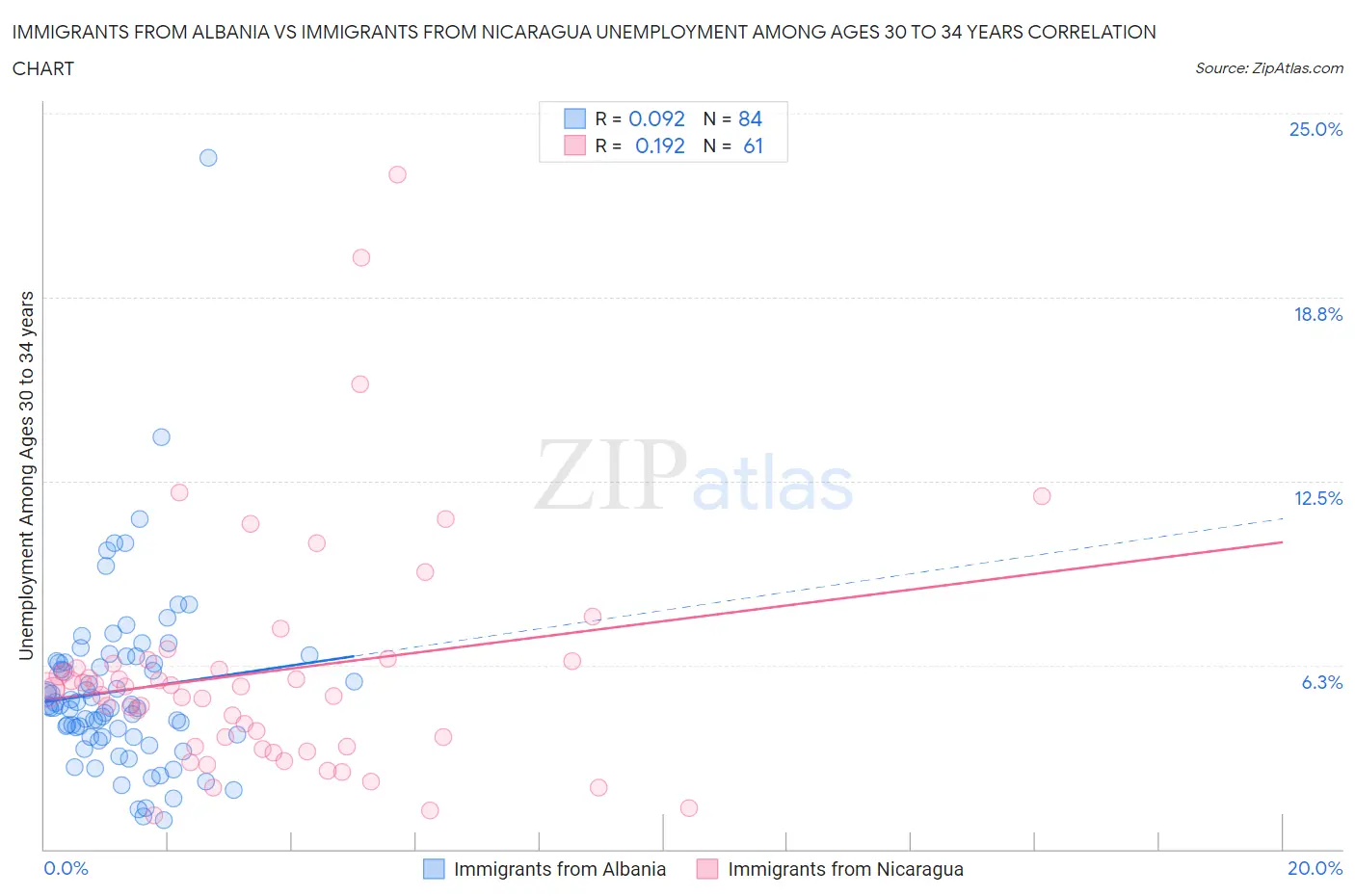 Immigrants from Albania vs Immigrants from Nicaragua Unemployment Among Ages 30 to 34 years