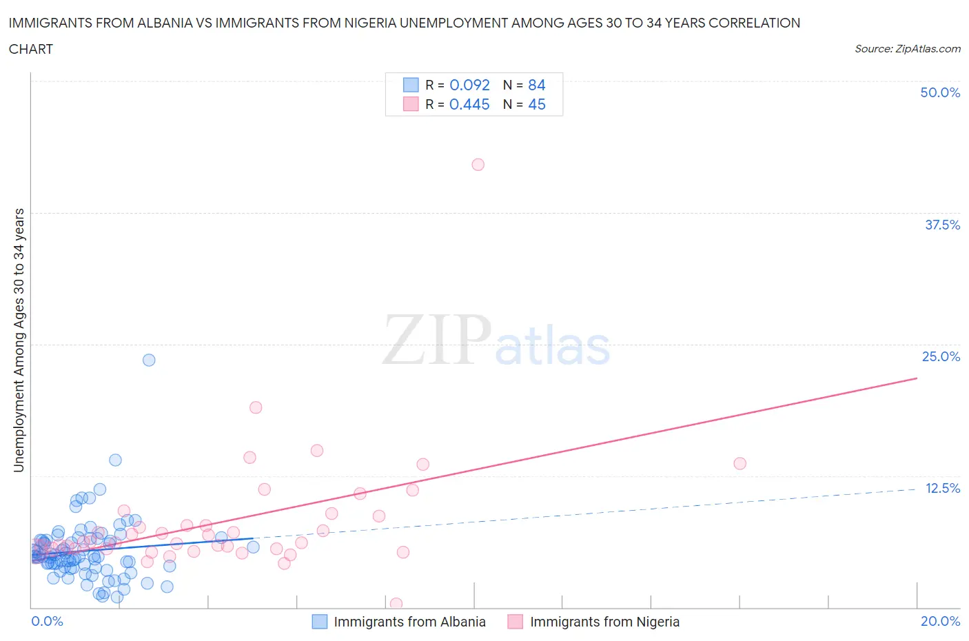 Immigrants from Albania vs Immigrants from Nigeria Unemployment Among Ages 30 to 34 years