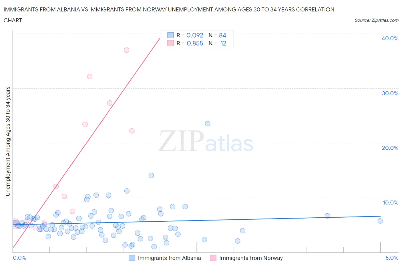 Immigrants from Albania vs Immigrants from Norway Unemployment Among Ages 30 to 34 years