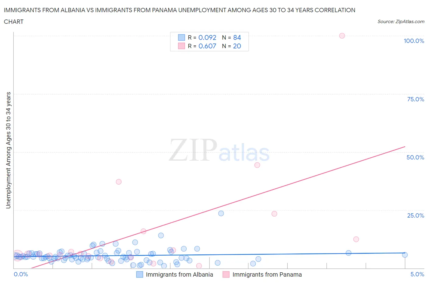 Immigrants from Albania vs Immigrants from Panama Unemployment Among Ages 30 to 34 years