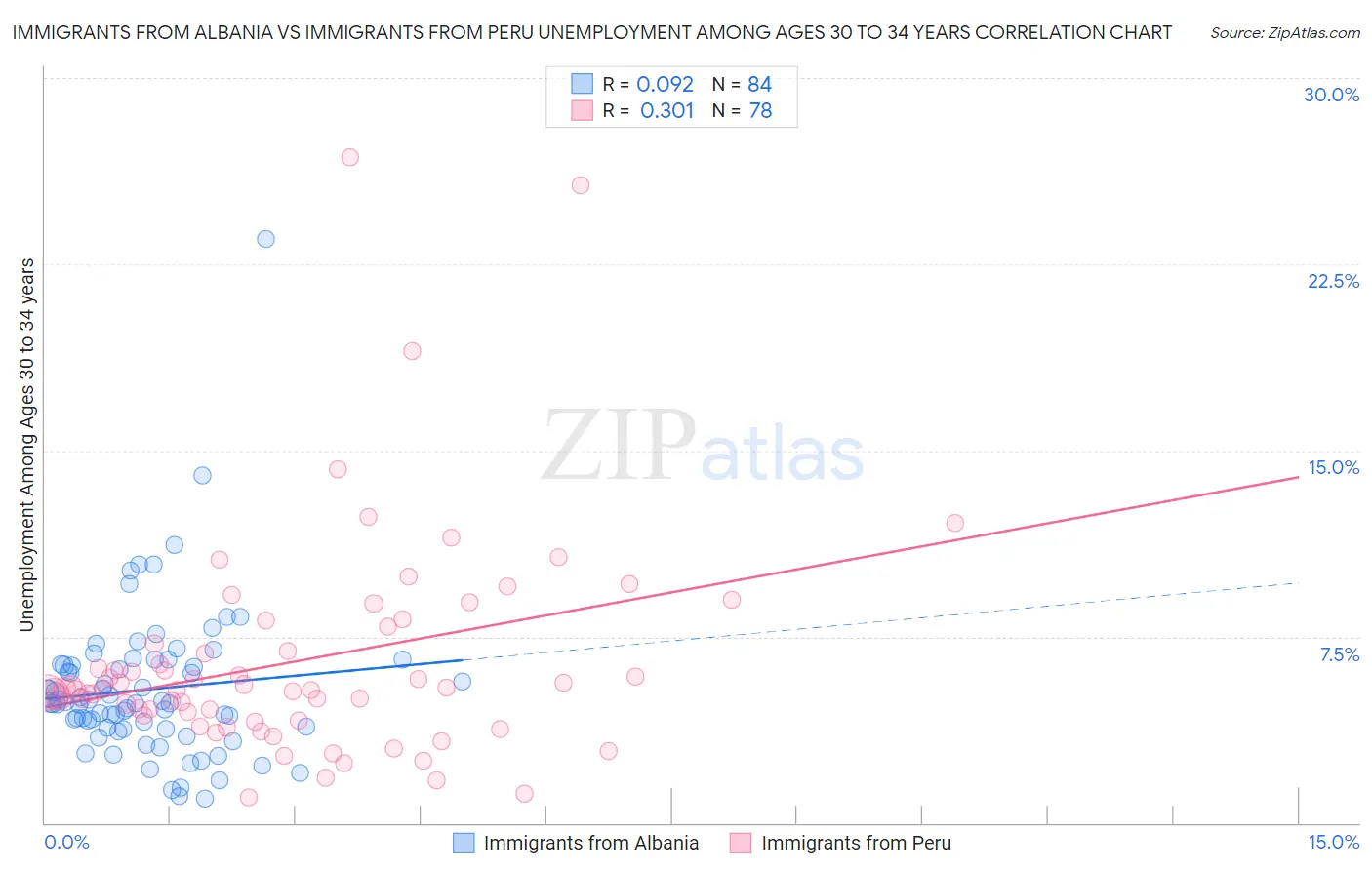 Immigrants from Albania vs Immigrants from Peru Unemployment Among Ages 30 to 34 years