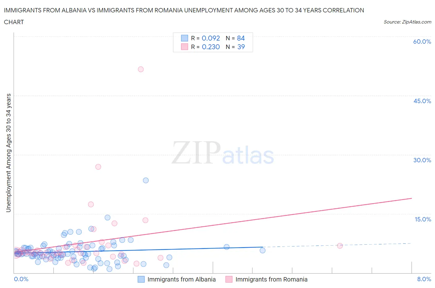 Immigrants from Albania vs Immigrants from Romania Unemployment Among Ages 30 to 34 years