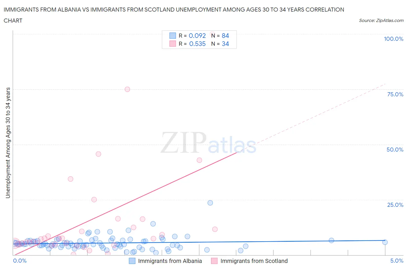 Immigrants from Albania vs Immigrants from Scotland Unemployment Among Ages 30 to 34 years