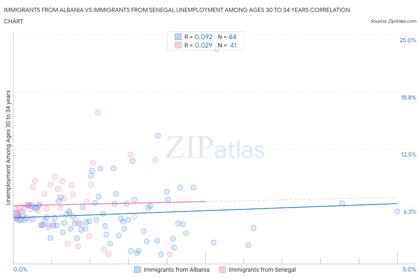 Immigrants from Albania vs Immigrants from Senegal Unemployment Among Ages 30 to 34 years