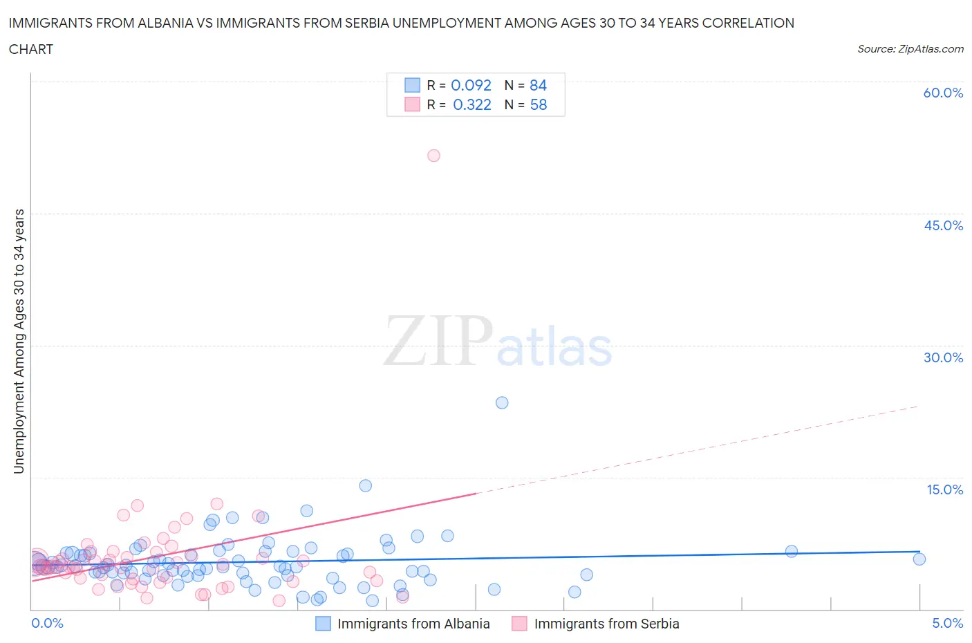 Immigrants from Albania vs Immigrants from Serbia Unemployment Among Ages 30 to 34 years