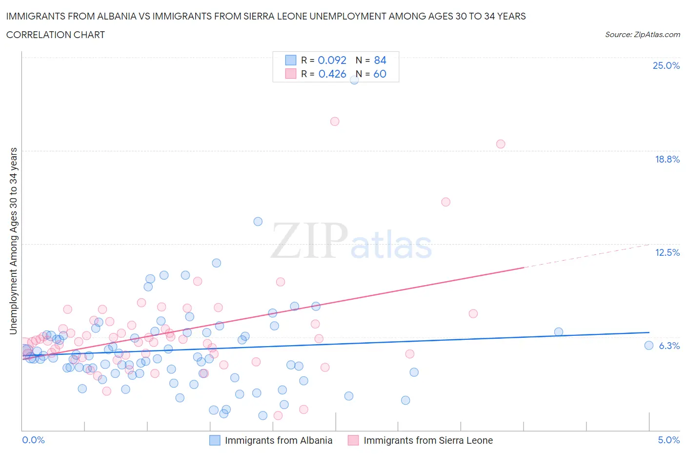 Immigrants from Albania vs Immigrants from Sierra Leone Unemployment Among Ages 30 to 34 years