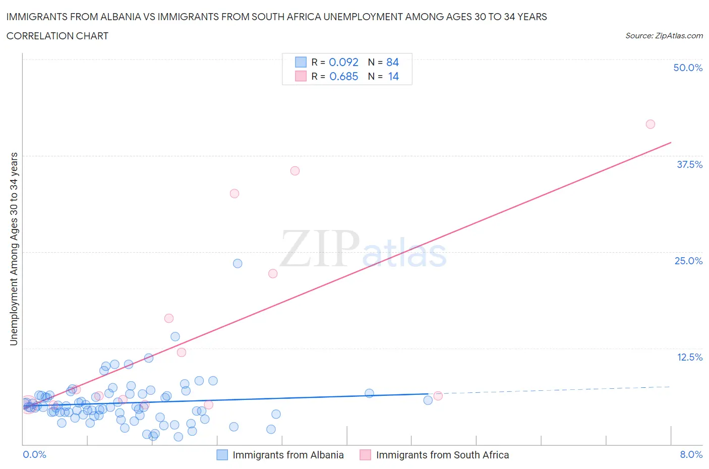 Immigrants from Albania vs Immigrants from South Africa Unemployment Among Ages 30 to 34 years