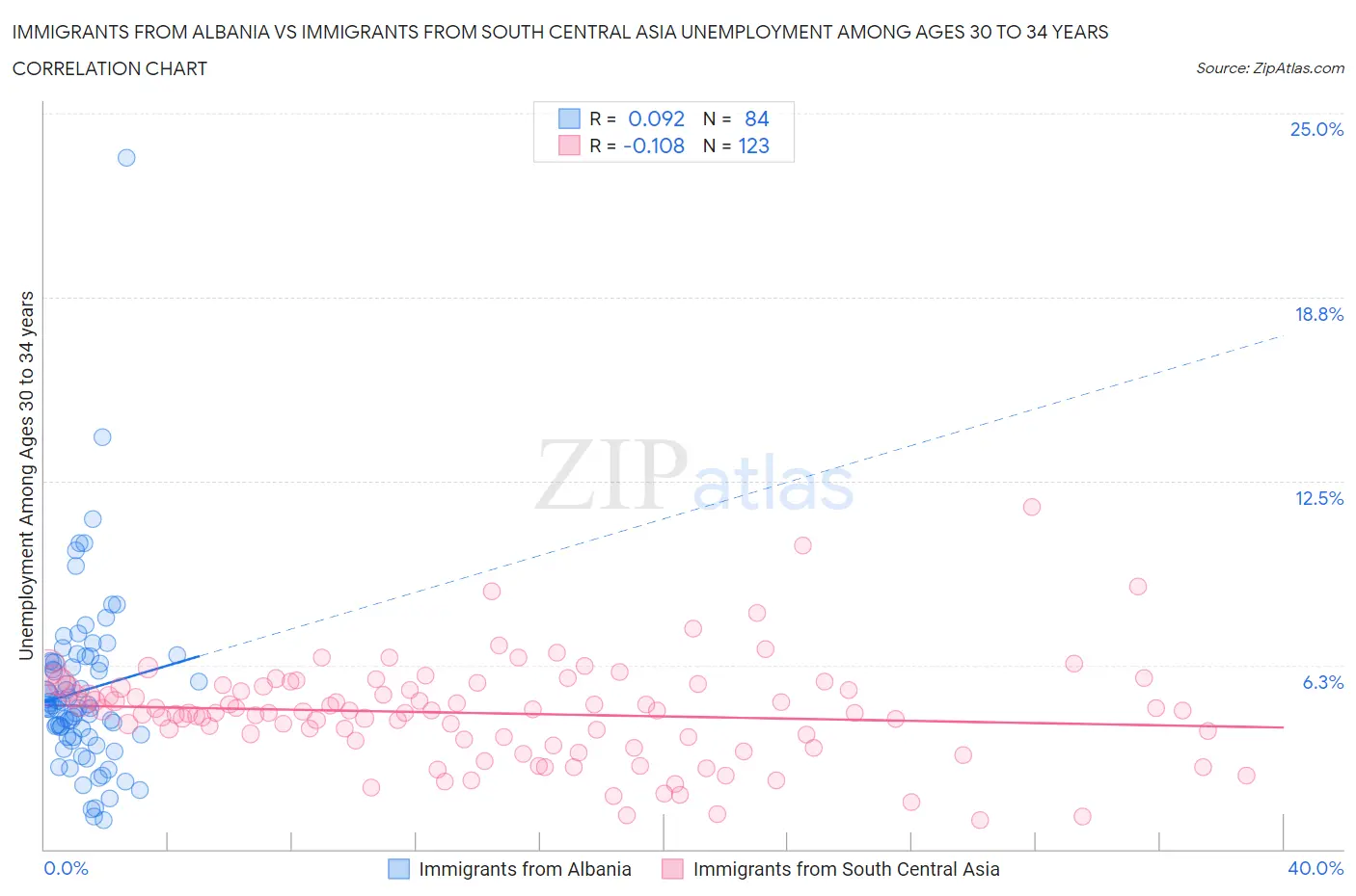 Immigrants from Albania vs Immigrants from South Central Asia Unemployment Among Ages 30 to 34 years