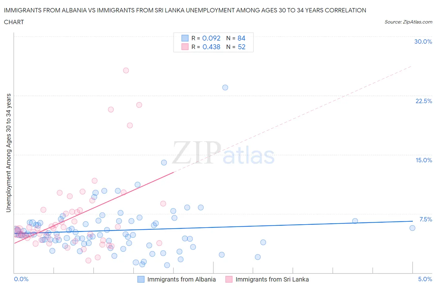 Immigrants from Albania vs Immigrants from Sri Lanka Unemployment Among Ages 30 to 34 years