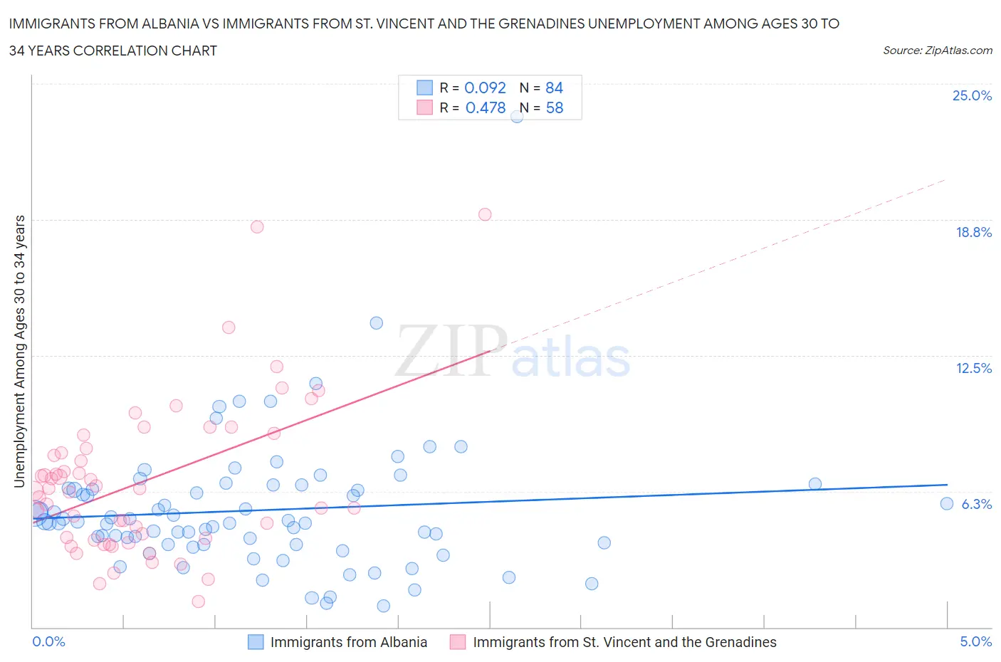 Immigrants from Albania vs Immigrants from St. Vincent and the Grenadines Unemployment Among Ages 30 to 34 years