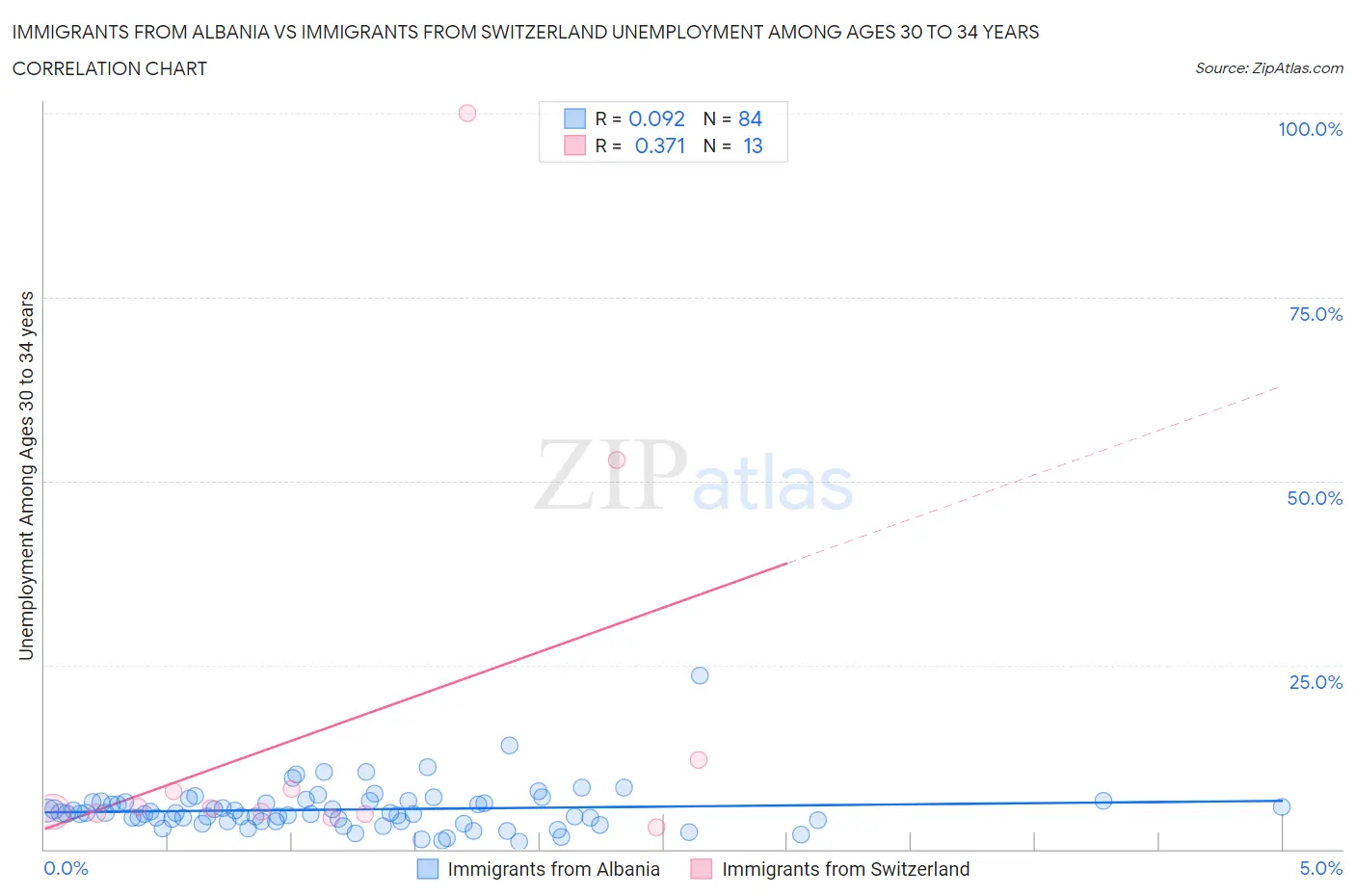 Immigrants from Albania vs Immigrants from Switzerland Unemployment Among Ages 30 to 34 years