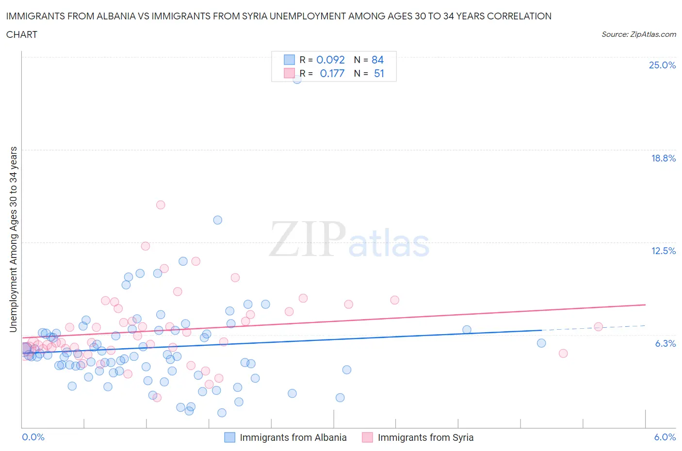 Immigrants from Albania vs Immigrants from Syria Unemployment Among Ages 30 to 34 years