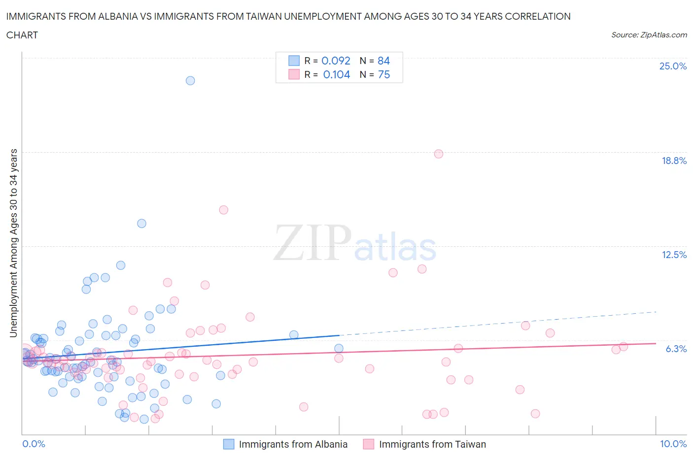 Immigrants from Albania vs Immigrants from Taiwan Unemployment Among Ages 30 to 34 years