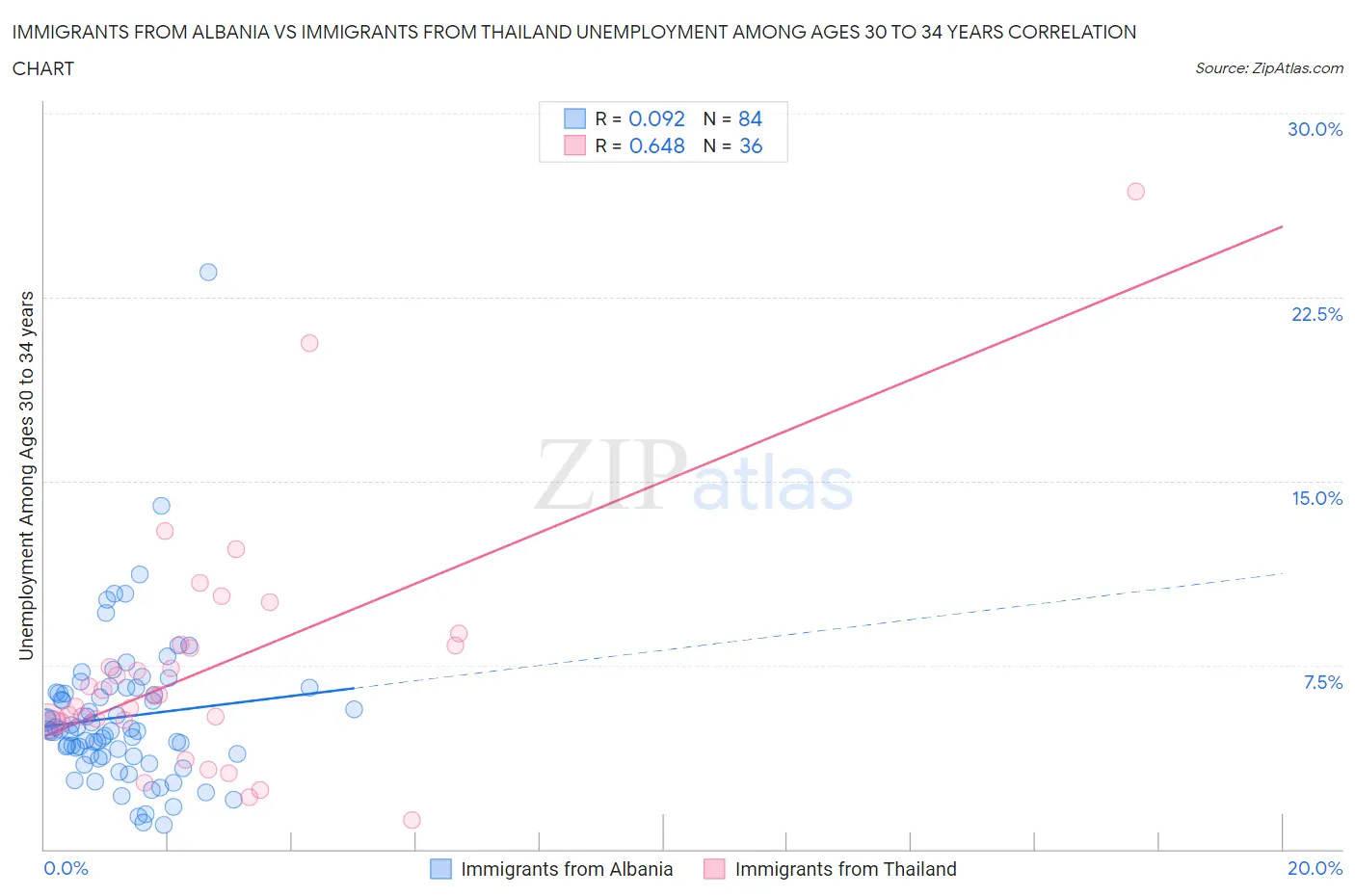 Immigrants from Albania vs Immigrants from Thailand Unemployment Among Ages 30 to 34 years