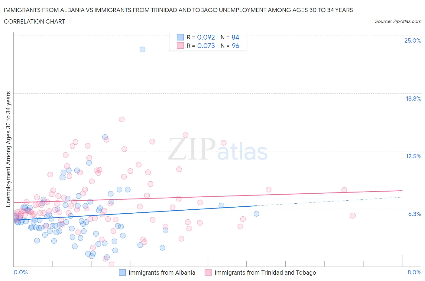 Immigrants from Albania vs Immigrants from Trinidad and Tobago Unemployment Among Ages 30 to 34 years