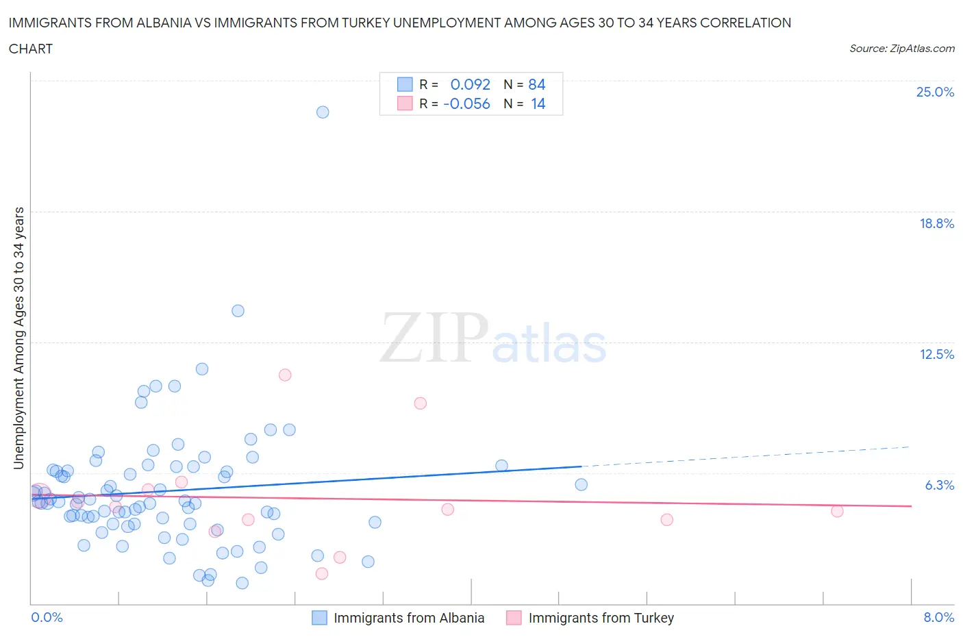 Immigrants from Albania vs Immigrants from Turkey Unemployment Among Ages 30 to 34 years